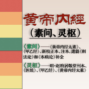 ❤️【限免047】黄帝内经（素问、灵枢）全文及题解卡包封面