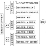 高中政治必备知识点（人教版必修二）卡包封面