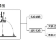 高中物理最全物理实验总结（高二）卡包封面